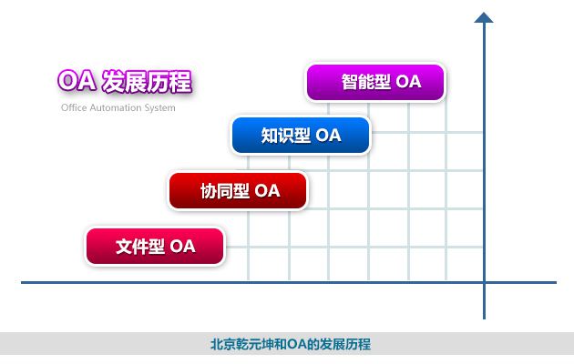 OA系統的發展趨勢