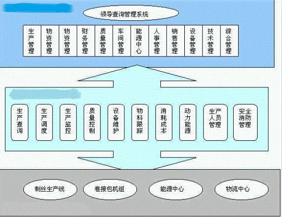 卷煙廠MES系統架構