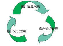 CRM系統(tǒng)使用閉環(huán)