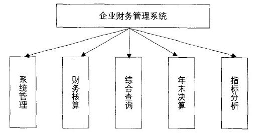 企業財務管理軟件的模塊框架圖