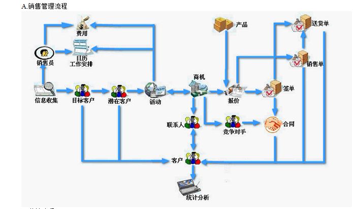 客戶管理系統流程圖