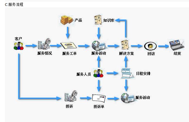 客戶管理系統流程圖3