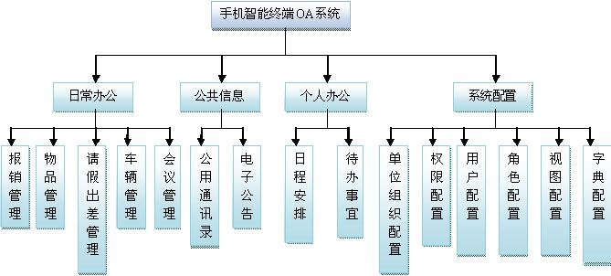 oa移動辦公系統(tǒng)