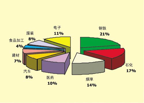 中國制造業mes行業分布