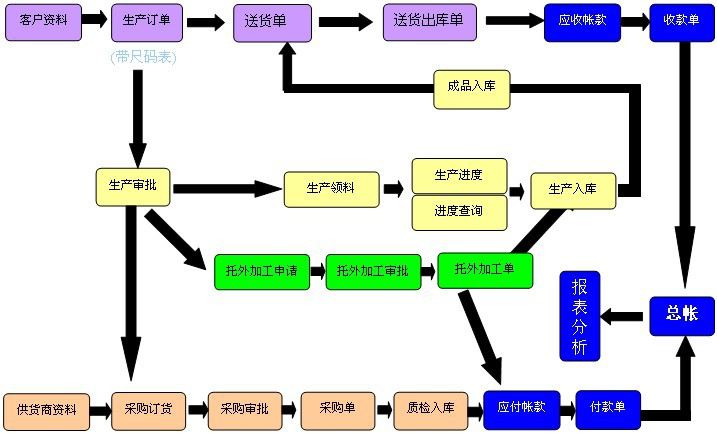 鞋業ERP系統