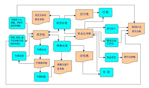 進(jìn)銷(xiāo)存流程