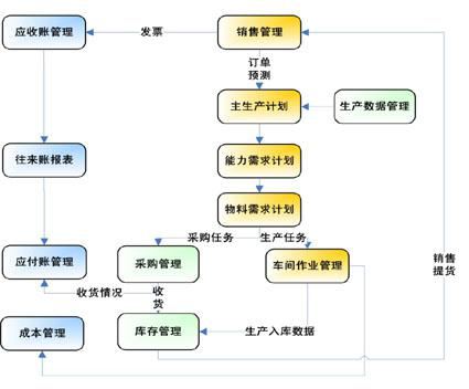 生產管理系統