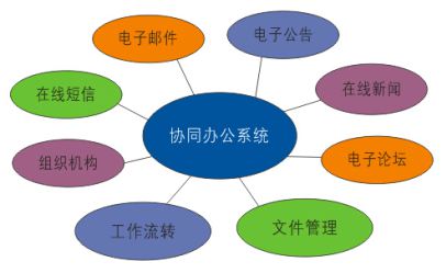 OA系統