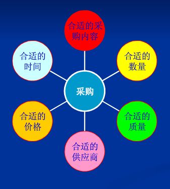 采購與供應鏈管理