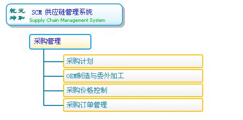 采購與供應鏈管理——采購管理