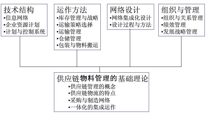 供應鏈物流管理一般內容