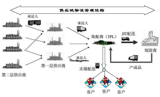 供應鏈物流管理系統一般結構