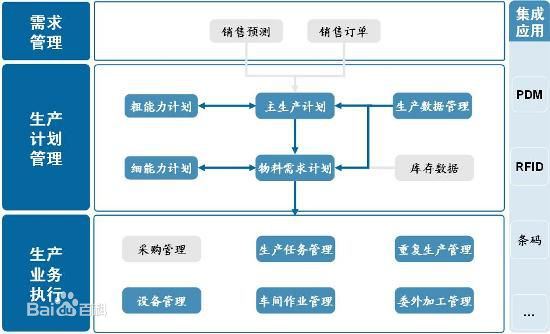 生產管理系統(tǒng)