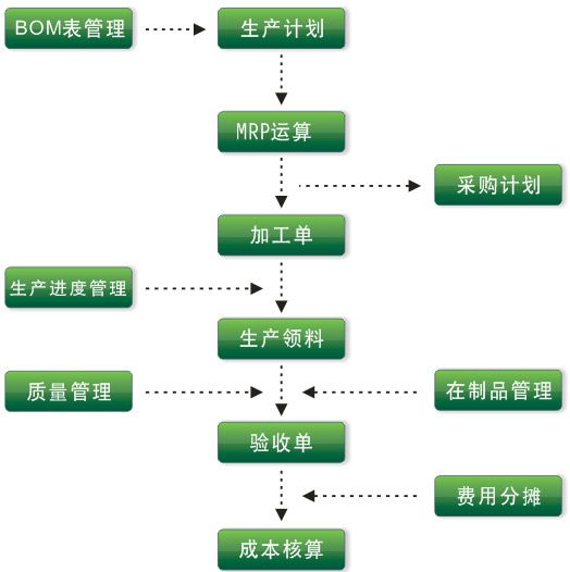 ERP生產管理系統