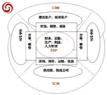 ERP、CRM、SCM 系統(tǒng)的合并