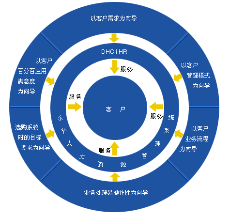 HR系統功能