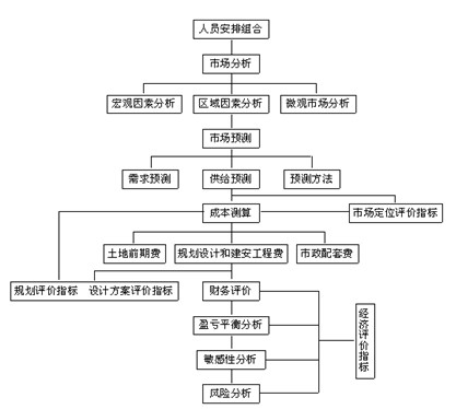 房地產成本管理軟件