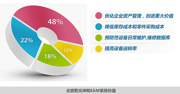 EAM系統的價值