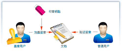 移動電子簽章