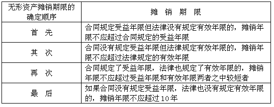 財務軟件攤銷年限