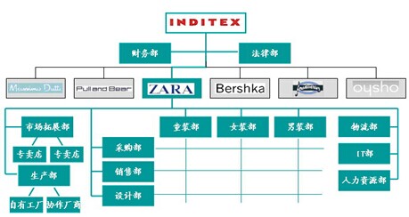 ZARA供應(yīng)鏈案例分析