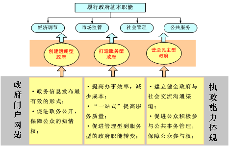 政府網站建設
