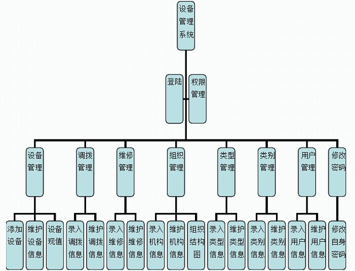 設(shè)備管理系統(tǒng)網(wǎng)狀圖