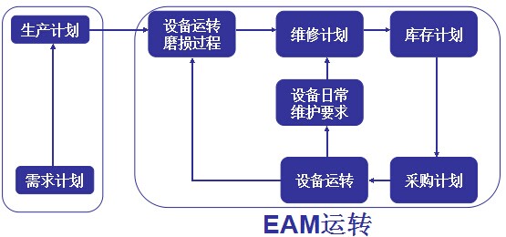 核電EAM系統(tǒng)的原理