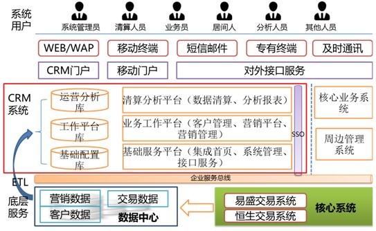 CRM系統架構