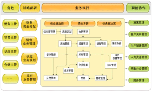 供應(yīng)鏈管理軟件結(jié)構(gòu)圖