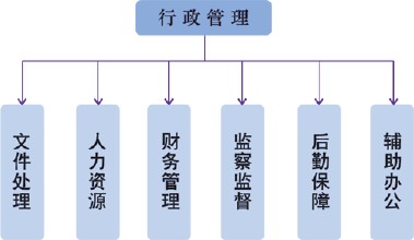 行政管理系統(tǒng)