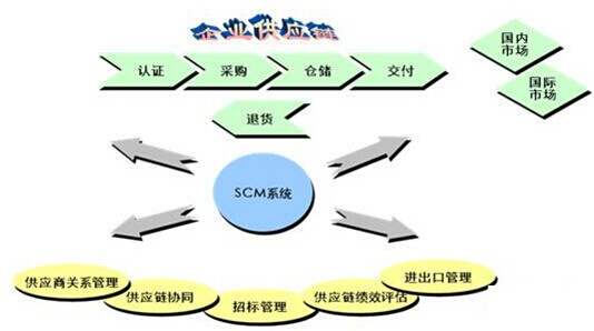 SCM增強(qiáng)企業(yè)核心競爭力