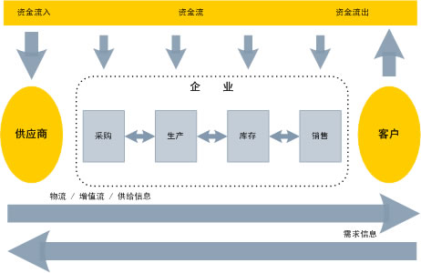 供應鏈上成本管理