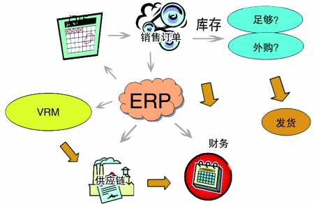 ERP系統建設