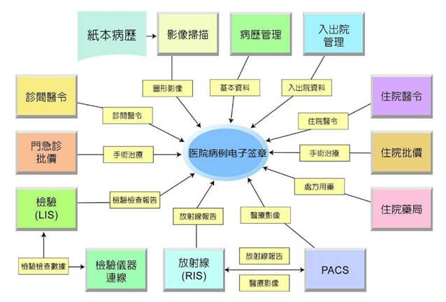 醫(yī)院病歷電子簽章