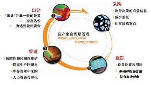 設備資產全生命周期管理