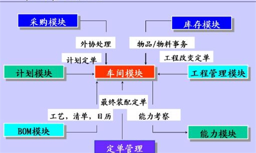 制造業(yè)企業(yè)車間管理