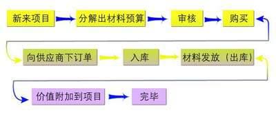 EAM物資管理