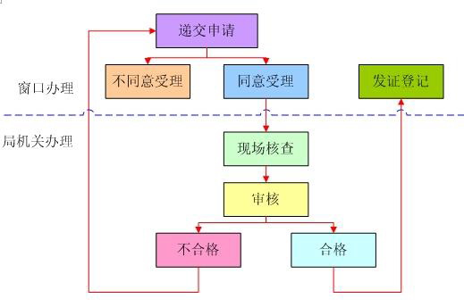  醫藥零售行政審批流程