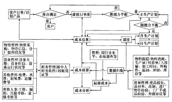 鋼鐵企業成本管理體系