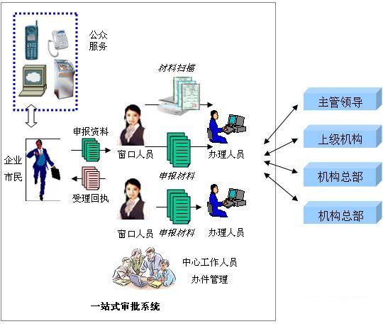 一站式審批系統