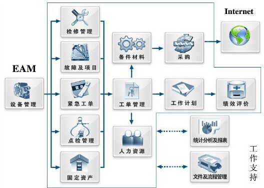 EAM系統(tǒng)的管理模塊