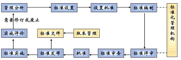 EAM系統(tǒng)標(biāo)準(zhǔn)化管理機(jī)構(gòu)