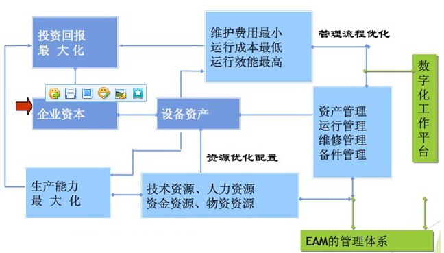 EAM系統(tǒng)的管理思想圖解