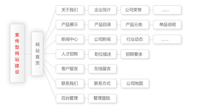 個人宣傳型網站建設