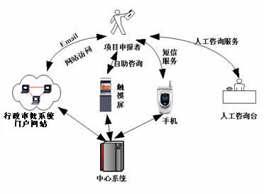 行政審批服務平臺