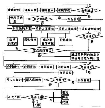 電子采購系統