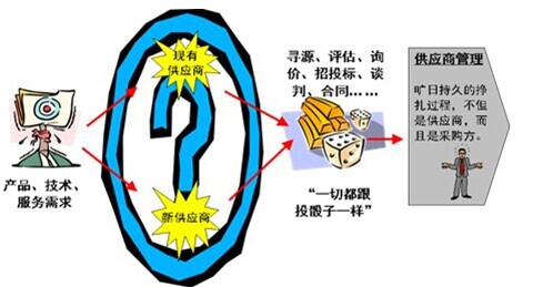 供應商管理子系統
