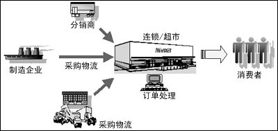 超市供應鏈管理