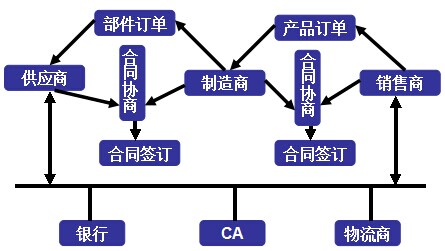 B2C-SCM框架圖